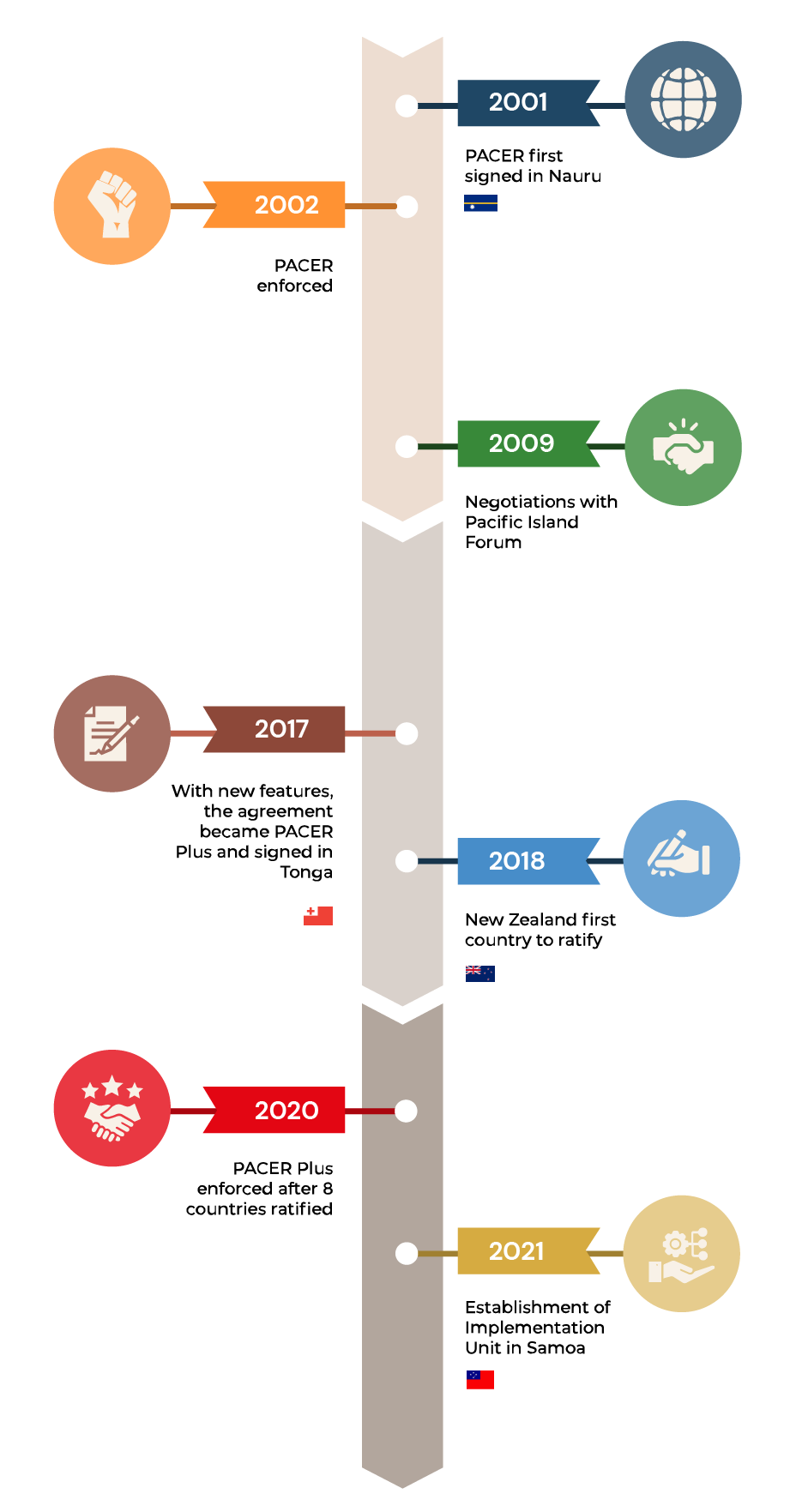 PACer Plus timeline